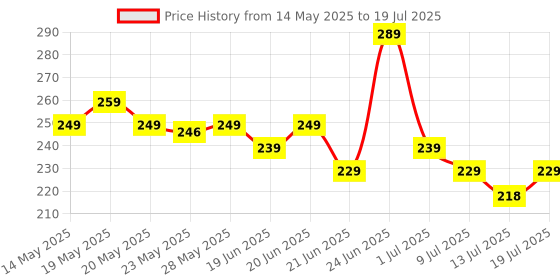 flipkart.com orient electric 15 W Basic Round B22 LED Bulb orient electric Price History Graph from 14 May 2025 to 13 Jul 2025