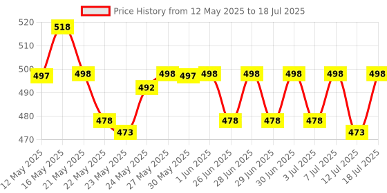 flipkart.com orient electric 15 W Basic Round B22 LED Bulb orient electric Price History Graph from 12 May 2025 to 12 Jul 2025