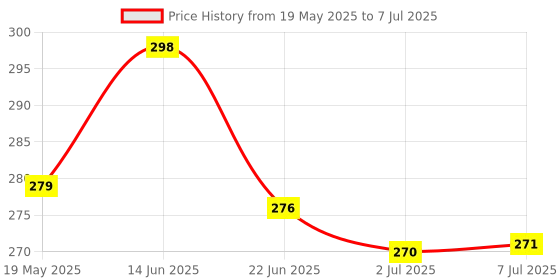 flipkart.com origin 1.5 W Basic Round B22 LED Bulb origin Price History Graph from 19 May 2025 to 7 Jul 2025