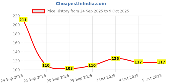 flipkart.com orient electric 15 W Basic Round B22 LED Bulb orient electric Price History Graph from 24 Sep 2025 to 8 Oct 2025
