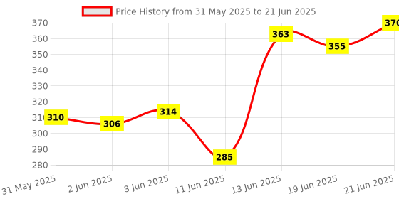 flipkart.com arkis 15 W Basic Standard B22 LED Bulb arkis Price History Graph from 31 May 2025 to 21 Jun 2025