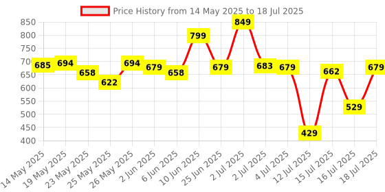 flipkart.com wipro 15 W Basic Standard B22 LED Bulb wipro Price History Graph from 14 May 2025 to 15 Jul 2025