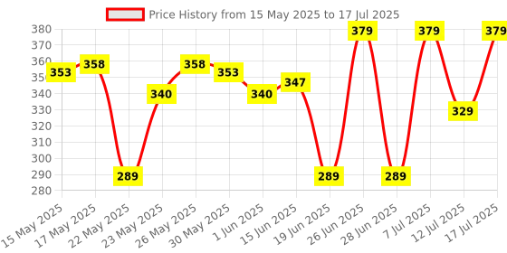 flipkart.com wipro 15 W Basic Standard B22 LED Bulb wipro Price History Graph from 15 May 2025 to 12 Jul 2025