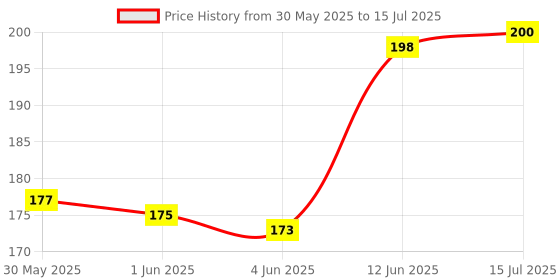 flipkart.com arkis 15 W Basic Standard B22 LED Bulb arkis Price History Graph from 30 May 2025 to 15 Jul 2025