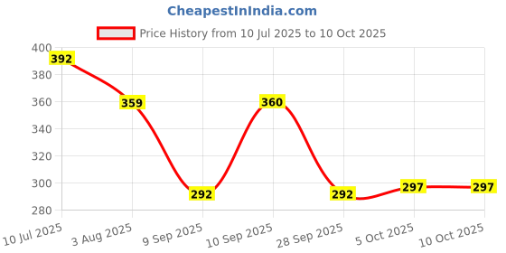 flipkart.com syska 15 W Basic Standard B22 LED Bulb syska Price History Graph from 10 Jul 2025 to 9 Oct 2025