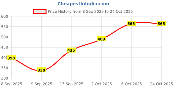 flipkart.com arkis 15 W Basic Standard B22 LED Bulb arkis Price History Graph from 8 Sep 2025 to 24 Oct 2025