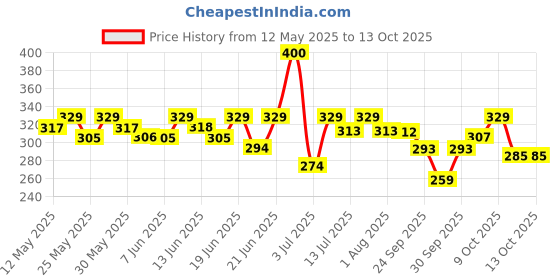 flipkart.com havells 15 W Basic T-Bulb B22 LED Bulb havells Price History Graph from 12 May 2025 to 12 Oct 2025