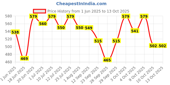 flipkart.com havells 15 W Basic T-Bulb B22 LED Bulb havells Price History Graph from 1 Jun 2025 to 12 Oct 2025