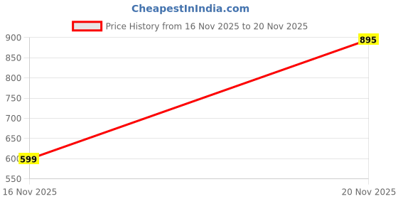flipkart.com bajaj 15 W Inverter Round B22 LED Bulb bajaj Price History Graph from 16 Nov 2025 to 20 Nov 2025