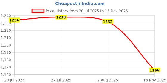 flipkart.com kindle 15 Washing Machine Outlet Pipe Corrugated Plastic Outlet Pipe/Drain/Extension Hose/Discharge Pipe Suitable for All Fully/Semi Automatic Washing Machines Outlet (Length: 15 Meter - 49 Feet) Hose Pipe kindle Price History Graph from 20 Jul 2025 to 13 Nov 2025