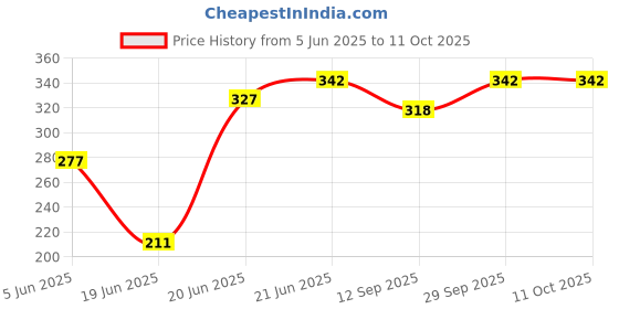 flipkart.com mvl 15 Watt Decorative LED Round Surface Panel Light Pack Of 1 Chandelier Ceiling Lamp mvl Price History Graph from 5 Jun 2025 to 10 Oct 2025