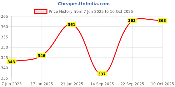 flipkart.com mvl 15 Watt Decorative LED Round Surface Panel Light Pack Of 1 Pendants Ceiling Lamp mvl Price History Graph from 7 Jun 2025 to 10 Oct 2025