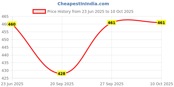 flipkart.com mvl 15 Watt Decorative LED Round Surface Panel Light Pack Of 2 Recessed Ceiling Lamp mvl Price History Graph from 23 Jun 2025 to 10 Oct 2025