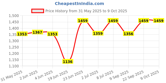 flipkart.com mvl 15 Watt Decorative LED Round Surface Panel Light Pack Of 6 Chandelier Ceiling Lamp mvl Price History Graph from 31 May 2025 to 9 Oct 2025