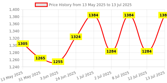 flipkart.com happy selling 15 Watt LED Warm-White Square Surface Panel Lights (Pack of 4) Ceiling Light Ceiling Lamp happy selling Price History Graph from 13 May 2025 to 13 Jul 2025