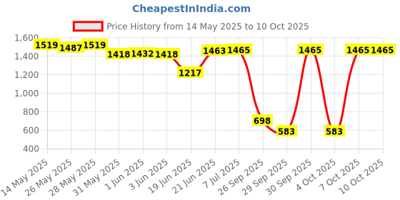 flipkart.com aster lite 15-Watt Slim Square LED Panel Light/Ceiling Light (Cool White, Pack of 5) Recessed Ceiling Lamp aster lite Price History Graph from 14 May 2025 to 10 Oct 2025