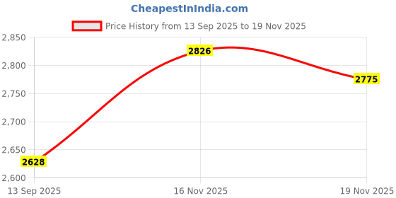 flipkart.com d'mak 15 Watt Square White LED Light (Pack of 10) Recessed Ceiling Light Ceiling Lamp d'mak Price History Graph from 13 Sep 2025 to 19 Nov 2025