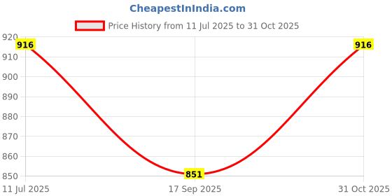 flipkart.com d'mak 15 Watt Ultra Slim LED Street Light (White) - Set of 01 Flood Light Outdoor Lamp d'mak Price History Graph from 11 Jul 2025 to 31 Oct 2025
