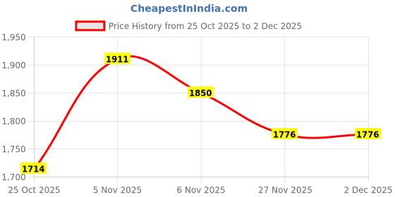 flipkart.com murphy 15 Watts Slim Round Led Panel Ceiling Light (Cool White, Pack of 4)(Others) Ceiling Light Ceiling Lamp murphy Price History Graph from 25 Oct 2025 to 2 Dec 2025