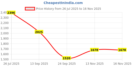 flipkart.com khushi decors 15 x 21 - Cone Cut Led Bathroom Mirror khushi decors Price History Graph from 26 Jul 2025 to 15 Nov 2025