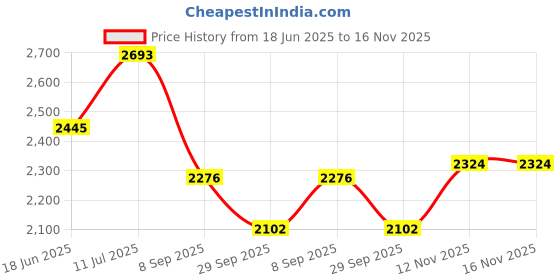 flipkart.com khushi decors 15 x 21-Double Line Gap Led Bathroom Mirror khushi decors Price History Graph from 18 Jun 2025 to 16 Nov 2025