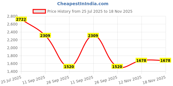 flipkart.com khushi decors 15 x 21-Double Line Led Bathroom Mirror khushi decors Price History Graph from 25 Jul 2025 to 17 Nov 2025
