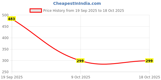 flipkart.com ranns 15" x 21" Inch Oval Mirror F_D Decorative Mirror ranns Price History Graph from 19 Sep 2025 to 17 Oct 2025