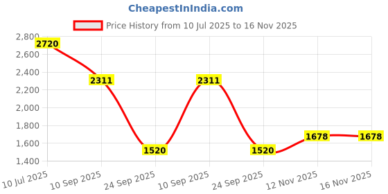 flipkart.com khushi decors 15 x 21 - L Shape Led Bathroom Mirror khushi decors Price History Graph from 10 Jul 2025 to 15 Nov 2025