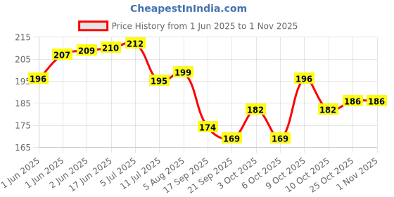 flipkart.com variety 15" X 22" CANVAS BOARD Cotton Medium Grain Board Canvas (Set of 1) variety Price History Graph from 1 Jun 2025 to 31 Oct 2025