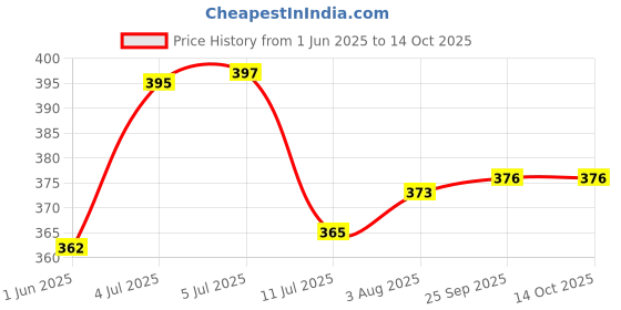 flipkart.com variety 15 X 22 PRE STRETCHED CANVAS Cotton Medium Grain Stretched Canvas Board (Set of 1) variety Price History Graph from 1 Jun 2025 to 14 Oct 2025