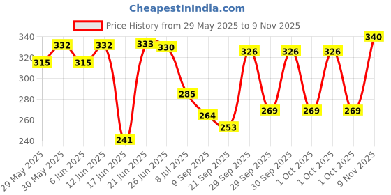 flipkart.com elevea 15 YEARS WARRANTY 8 IN 1 Tummy Twister Perfect Body Developer, For Weight Loss Ab Exerciser elevea Price History Graph from 29 May 2025 to 9 Nov 2025