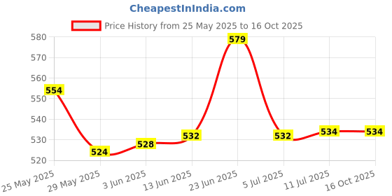 flipkart.com elevea 15 YEARS WARRANTY Wireless Bluetooth Anti-Theft Al Location Smart Tracker elevea Price History Graph from 25 May 2025 to 16 Oct 2025