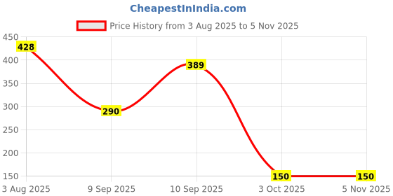 flipkart.com viyuhk 150 Art Drawing Tools & Painting colour Set for kids viyuhk Price History Graph from 3 Aug 2025 to 5 Nov 2025