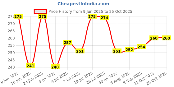 flipkart.com topaz 150 blade Razor's Blades Platinum Sputtered Edges (10 tucks of 10 blades each) topaz Price History Graph from 9 Jun 2025 to 25 Oct 2025