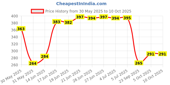 flipkart.com panipat textile hub 150 cm (5 ft) Net Semi Transparent Window Curtain (Pack Of 2) panipat textile hub Price History Graph from 30 May 2025 to 9 Oct 2025