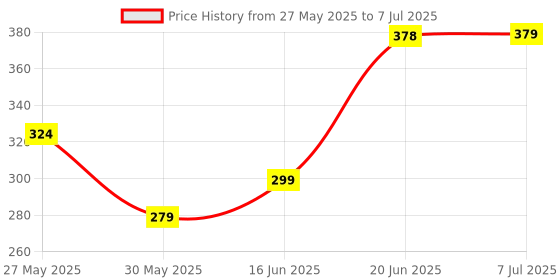 flipkart.com panipat textile hub 150 cm (5 ft) Net Semi Transparent Window Curtain (Pack Of 2) panipat textile hub Price History Graph from 27 May 2025 to 7 Jul 2025