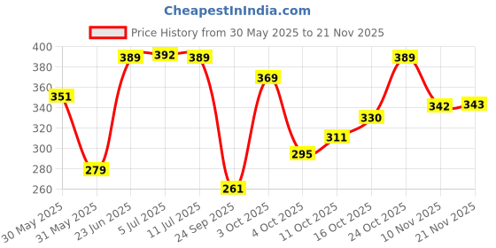 flipkart.com panipat textile hub 150 cm (5 ft) Net Semi Transparent Window Curtain (Pack Of 2) panipat textile hub Price History Graph from 30 May 2025 to 21 Nov 2025