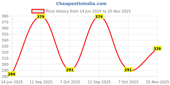flipkart.com panipat textile hub 150 cm (5 ft) Net Semi Transparent Window Curtain (Pack Of 2) panipat textile hub Price History Graph from 14 Jun 2025 to 25 Nov 2025