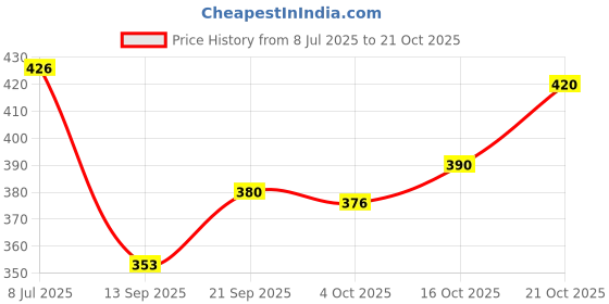flipkart.com radrugs 150 cm (5 ft) Polycotton Room Darkening Window Curtain (Pack Of 2) radrugs Price History Graph from 8 Jul 2025 to 21 Oct 2025
