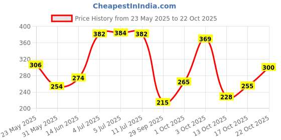 flipkart.com panipat textile hub 150 cm (5 ft) Polyester Semi Transparent Window Curtain (Pack Of 2) panipat textile hub Price History Graph from 23 May 2025 to 22 Oct 2025