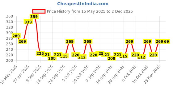 flipkart.com flipkart smartbuy 150 cm (5 ft) Polyester Semi Transparent Window Curtain (Pack Of 2) flipkart smartbuy Price History Graph from 15 May 2025 to 2 Dec 2025