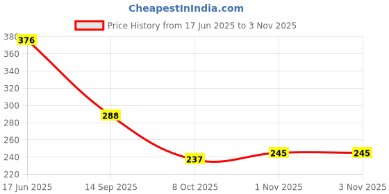 flipkart.com panipat textile hub 150 cm (5 ft) Polyester Semi Transparent Window Curtain (Pack Of 2) panipat textile hub Price History Graph from 17 Jun 2025 to 2 Nov 2025