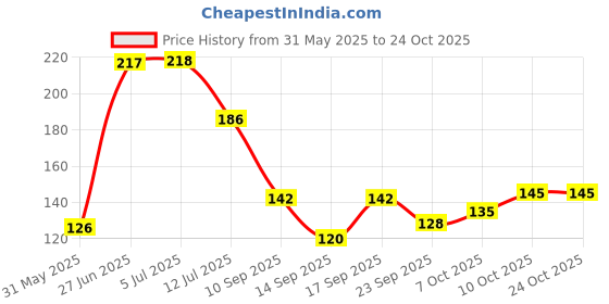 flipkart.com panipat textile hub 150 cm (5 ft) Polyester Semi Transparent Window Curtain Single Curtain panipat textile hub Price History Graph from 31 May 2025 to 23 Oct 2025