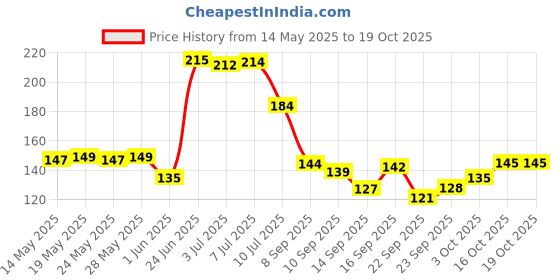 flipkart.com panipat textile hub 150 cm (5 ft) Polyester Semi Transparent Window Curtain Single Curtain panipat textile hub Price History Graph from 14 May 2025 to 19 Oct 2025