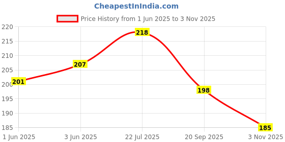 flipkart.com flipkart smartbuy 150 cm (5 ft) Polyester Semi Transparent Window Curtain Single Curtain flipkart smartbuy Price History Graph from 1 Jun 2025 to 3 Nov 2025