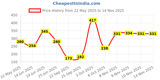 flipkart.com flipkart smartbuy 150 cm (5 ft) Polyester Window Curtain (Pack Of 2) flipkart smartbuy Price History Graph from 22 May 2025 to 14 Nov 2025