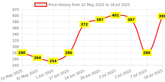 flipkart.com flipkart smartbuy 150 cm (5 ft) Polyester Window Curtain (Pack Of 2) flipkart smartbuy Price History Graph from 22 May 2025 to 18 Jul 2025
