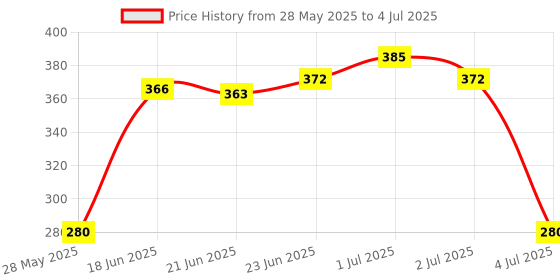 flipkart.com flipkart smartbuy 150 cm (5 ft) Polyester Window Curtain (Pack Of 2) flipkart smartbuy Price History Graph from 28 May 2025 to 4 Jul 2025