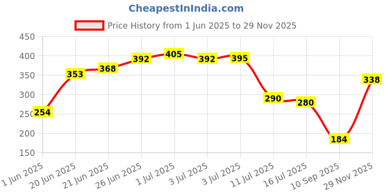 flipkart.com flipkart smartbuy 150 cm (5 ft) Polyester Window Curtain (Pack Of 2) flipkart smartbuy Price History Graph from 1 Jun 2025 to 29 Nov 2025