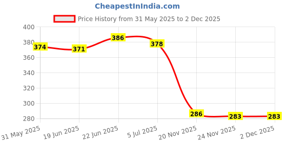 flipkart.com stylista 150 cm (5 ft) PVC Transparent Window Curtain Single Curtain stylista Price History Graph from 31 May 2025 to 2 Dec 2025